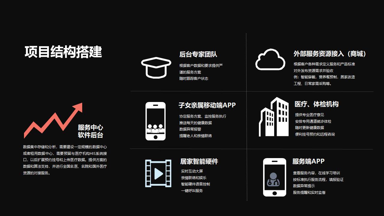 居家照护 AI 管理案例的项目结构图