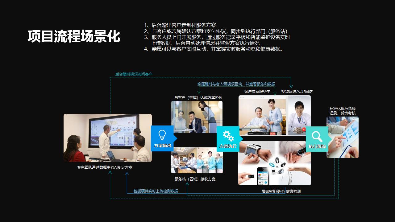 居家照护服务流程场景图